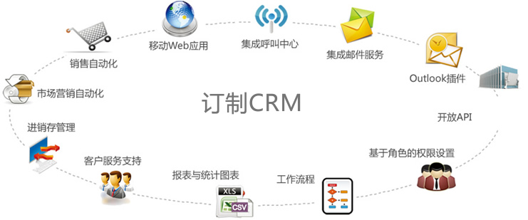 客戶關系管理系統(tǒng)開發(fā)